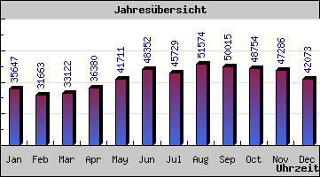 Monatsstatistiken